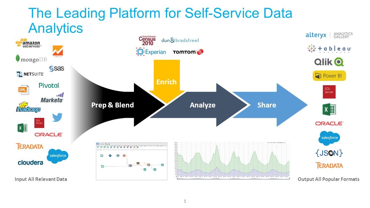 How self-service analytical tools are taking place of Traditional BI