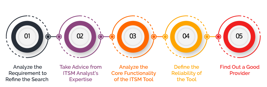 Tips to choose the perfect ITSM Tool for the Business