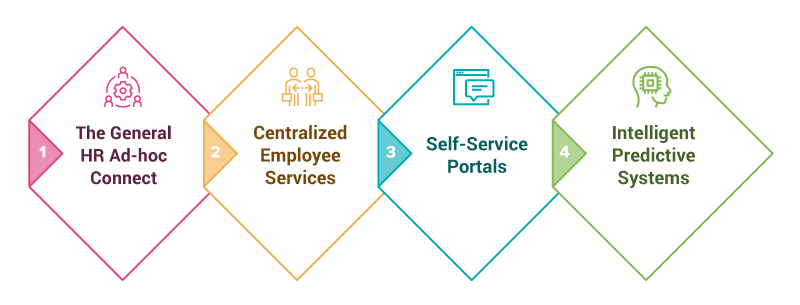 Going from Silo HR Connect to Integrated HR-Employee experience