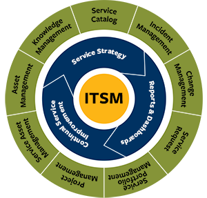 6 step approach for ITSM to work better for organizations