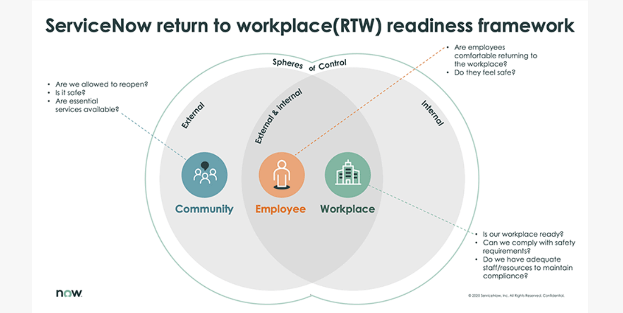 Approach for ServiceNow return to workplace