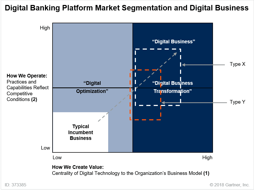 Work with Your Business Peers to Determine Your Bank’s Digital Platform
