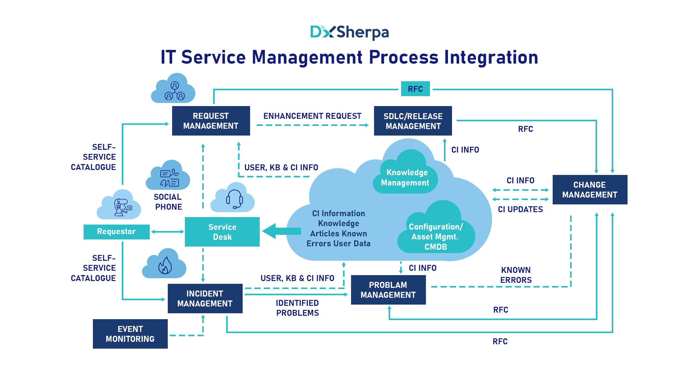 IT Service Management Process Integration