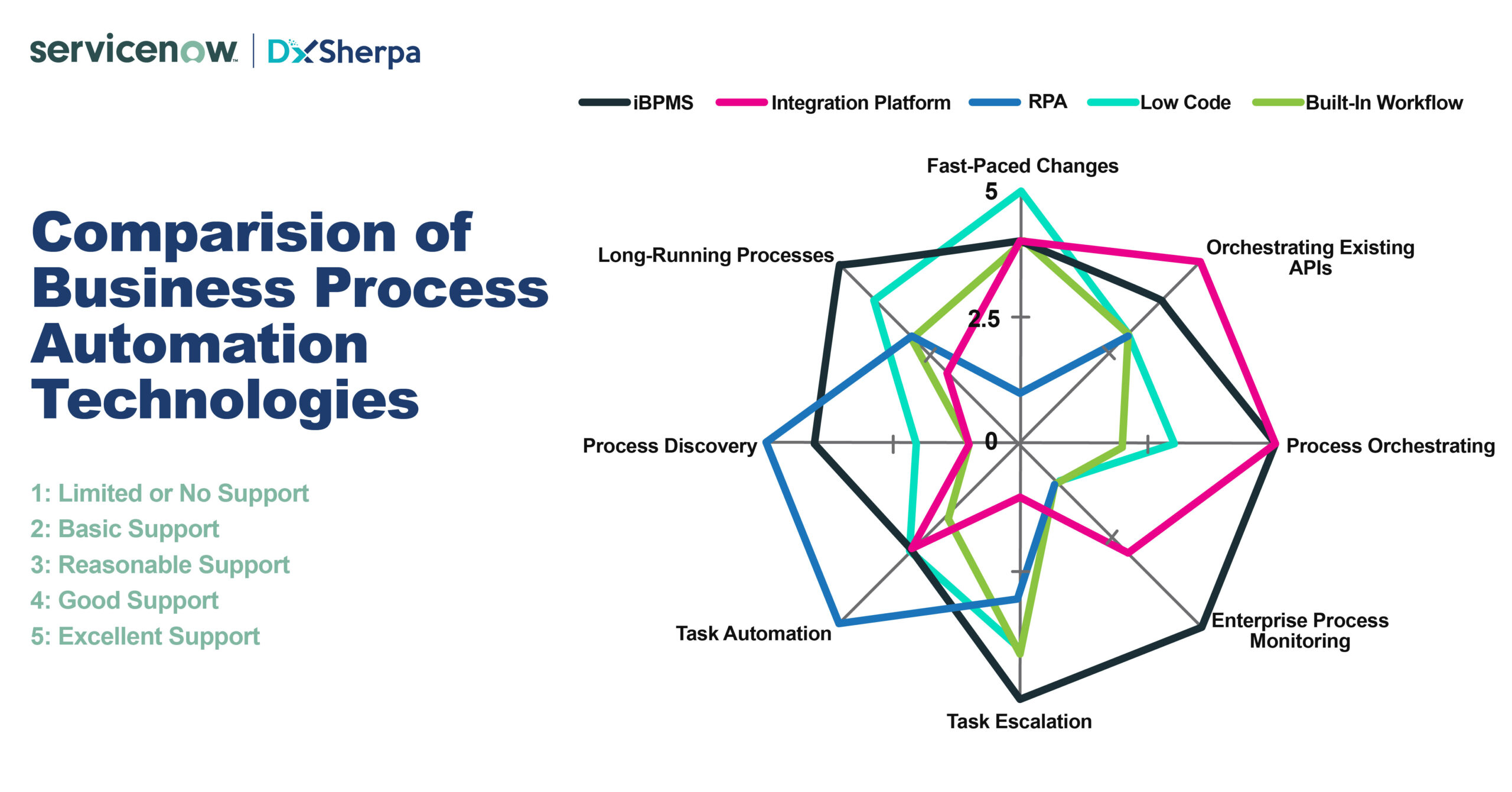 Comparision of Business Process Automation Technologies